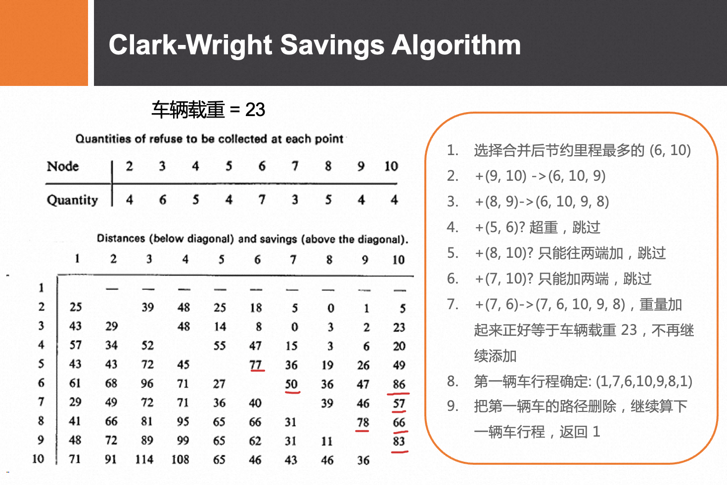 Clark-Wright Savings Algorithm
